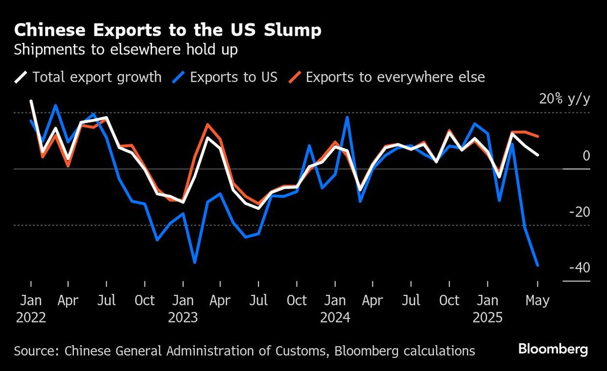 Chinese Exports to the US Slump | Shipments to elsewhere hold up