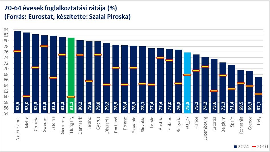 20-64 évesek foglalkoztatási rátája
