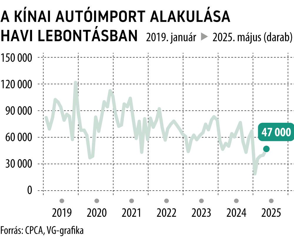 A kínai autóimport alakulása havi lebontásban
