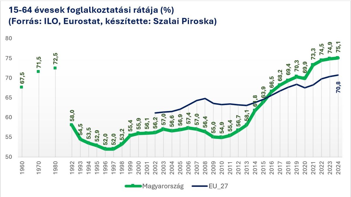 15-64 évesek foglalkoztatási rátája
