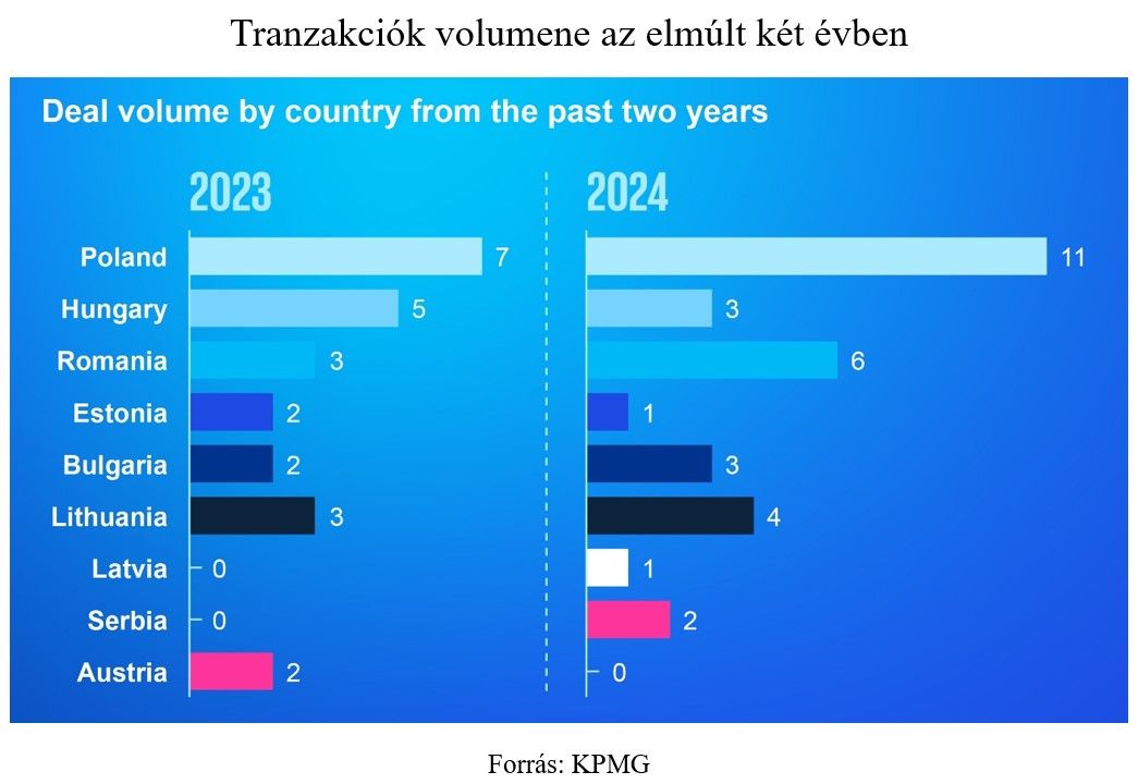 Tranzakciók volumene az elmúlt két évben
