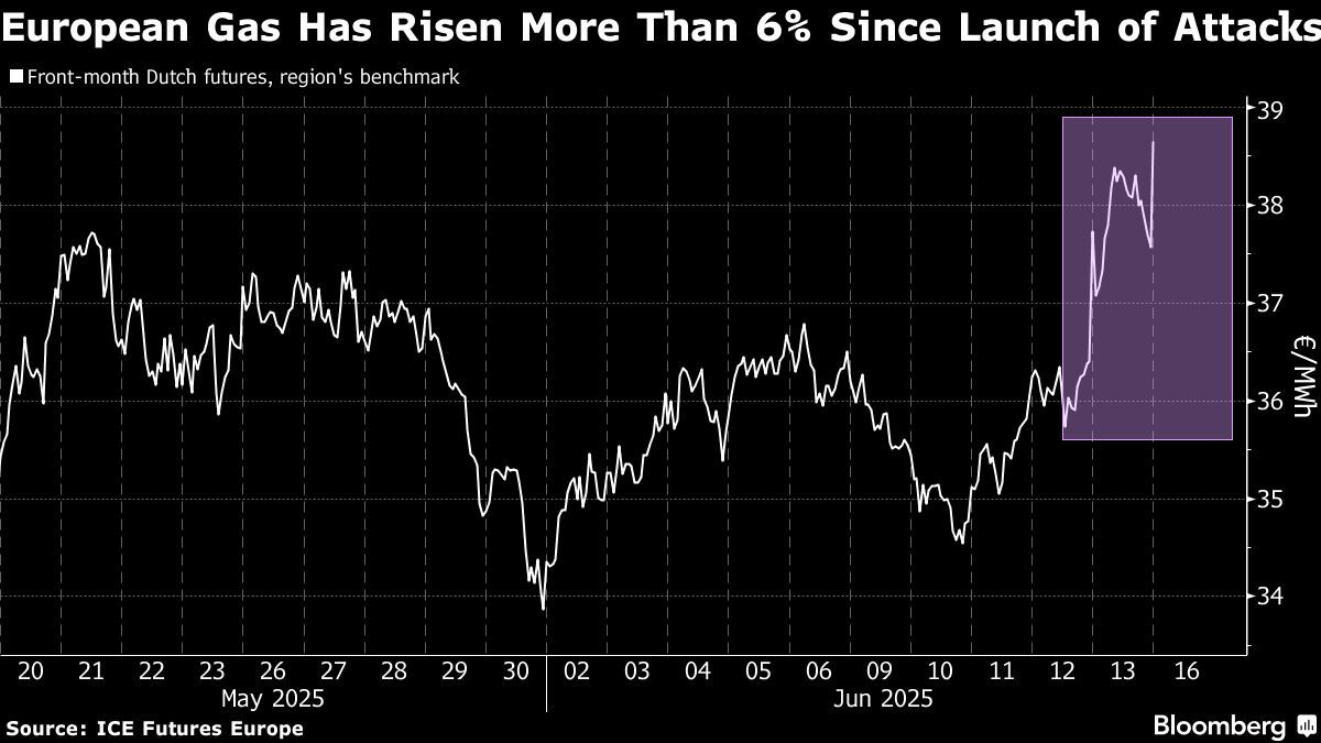 European Gas Has Risen More Than 6% Since Launch of Attacks