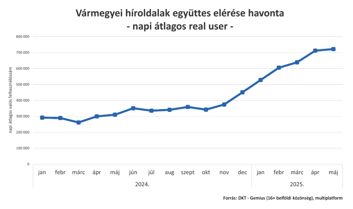 A vármegyei híroldalak együttes elérése havonta, DKT,
