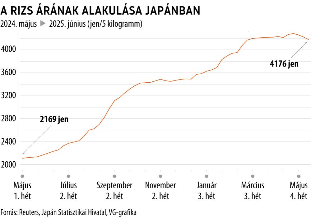A rizs árának alakulása Japánban
