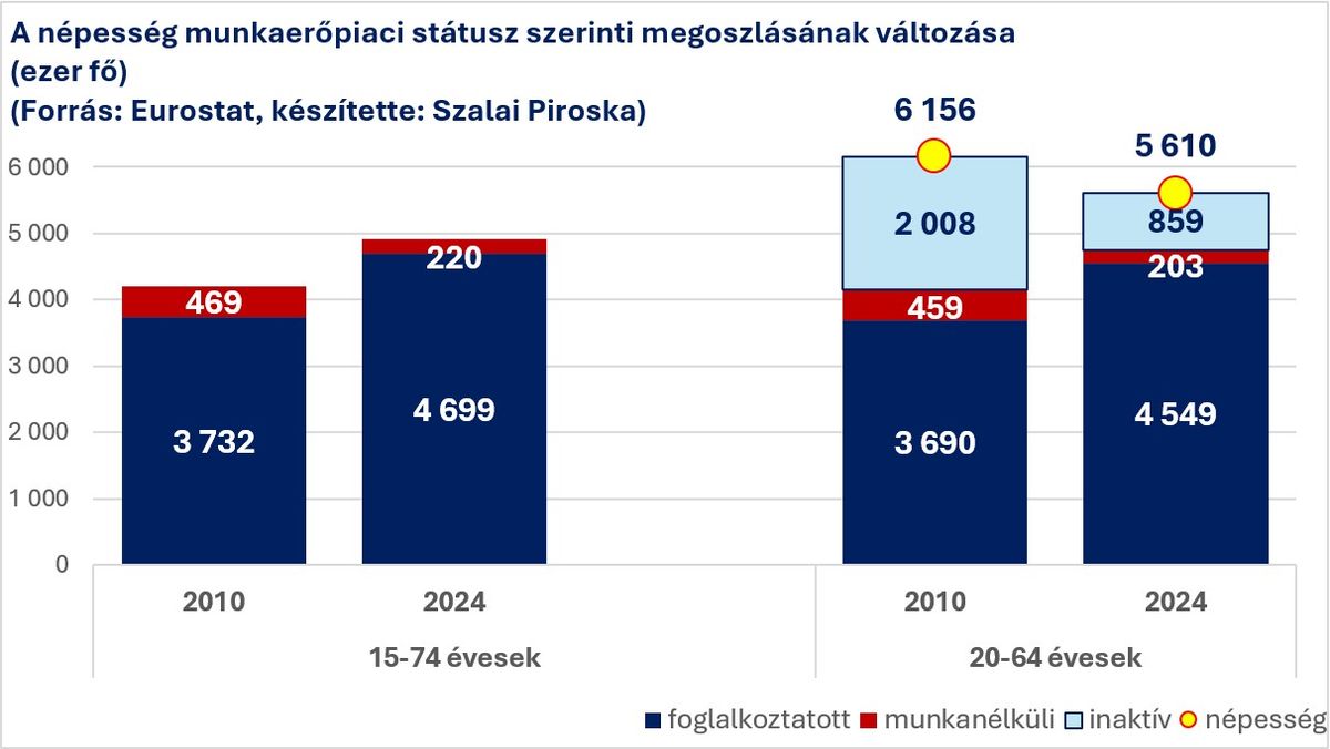 A népesség munkaerőpiaci státusz szerinti megoszlásának változása
