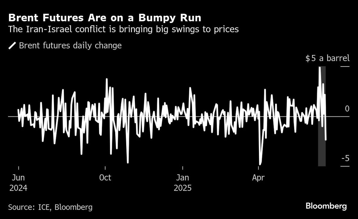 Brent Futures Are on a Bumpy Run | The Iran-Israel conflict is bringing big swings to prices