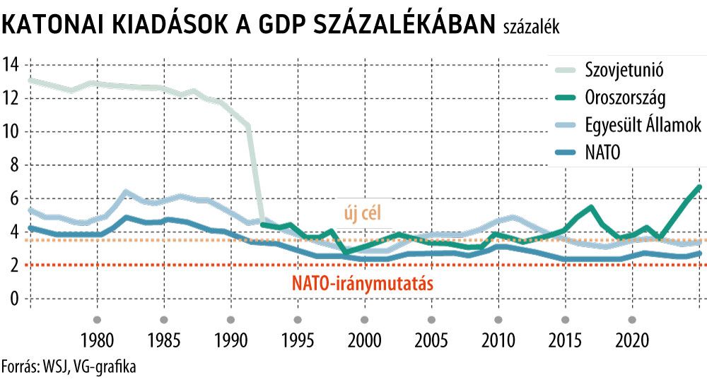 Katonai kiadások a GDP százalékában

