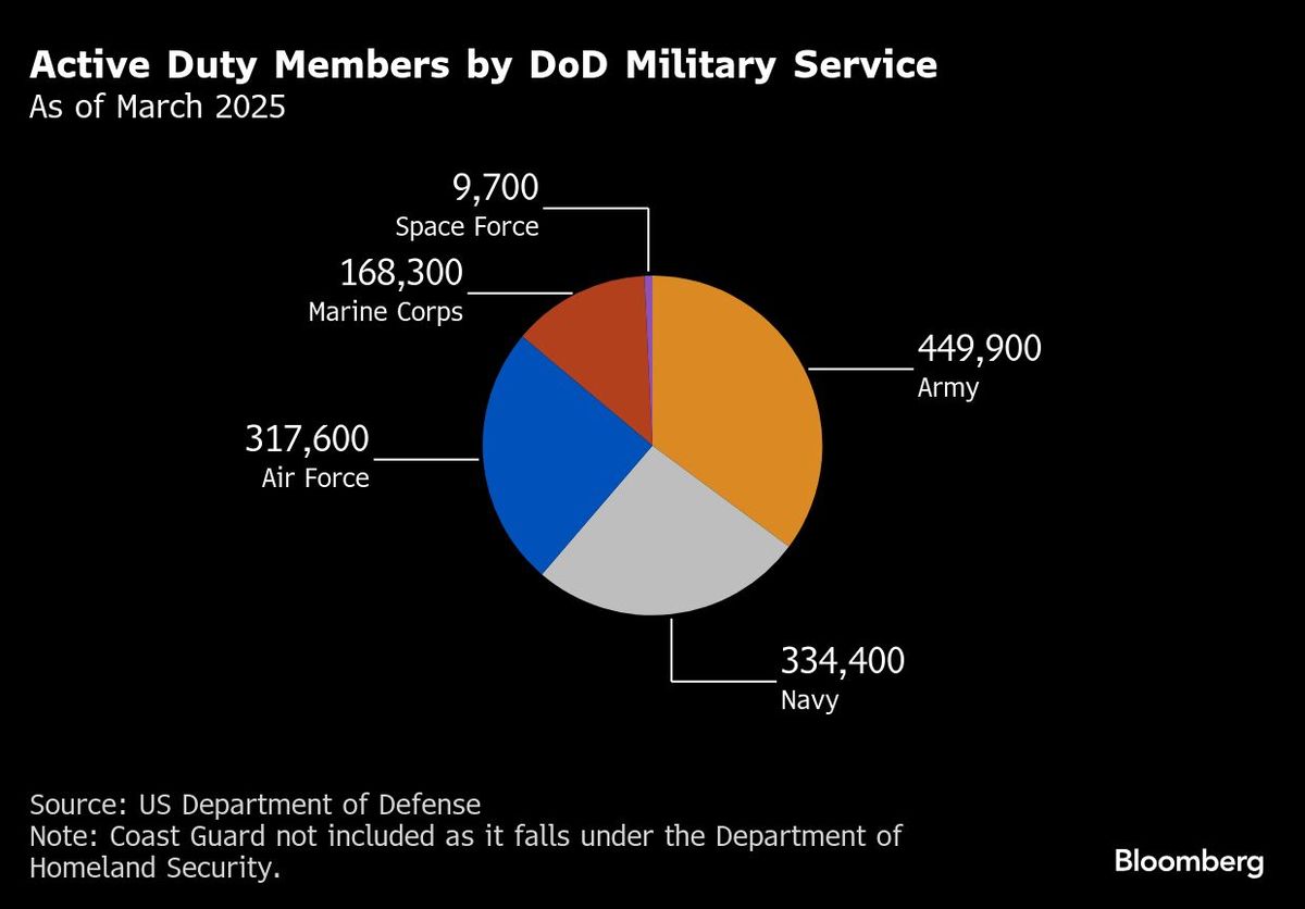 Active Duty Members by DoD Military Service | As of March 2025