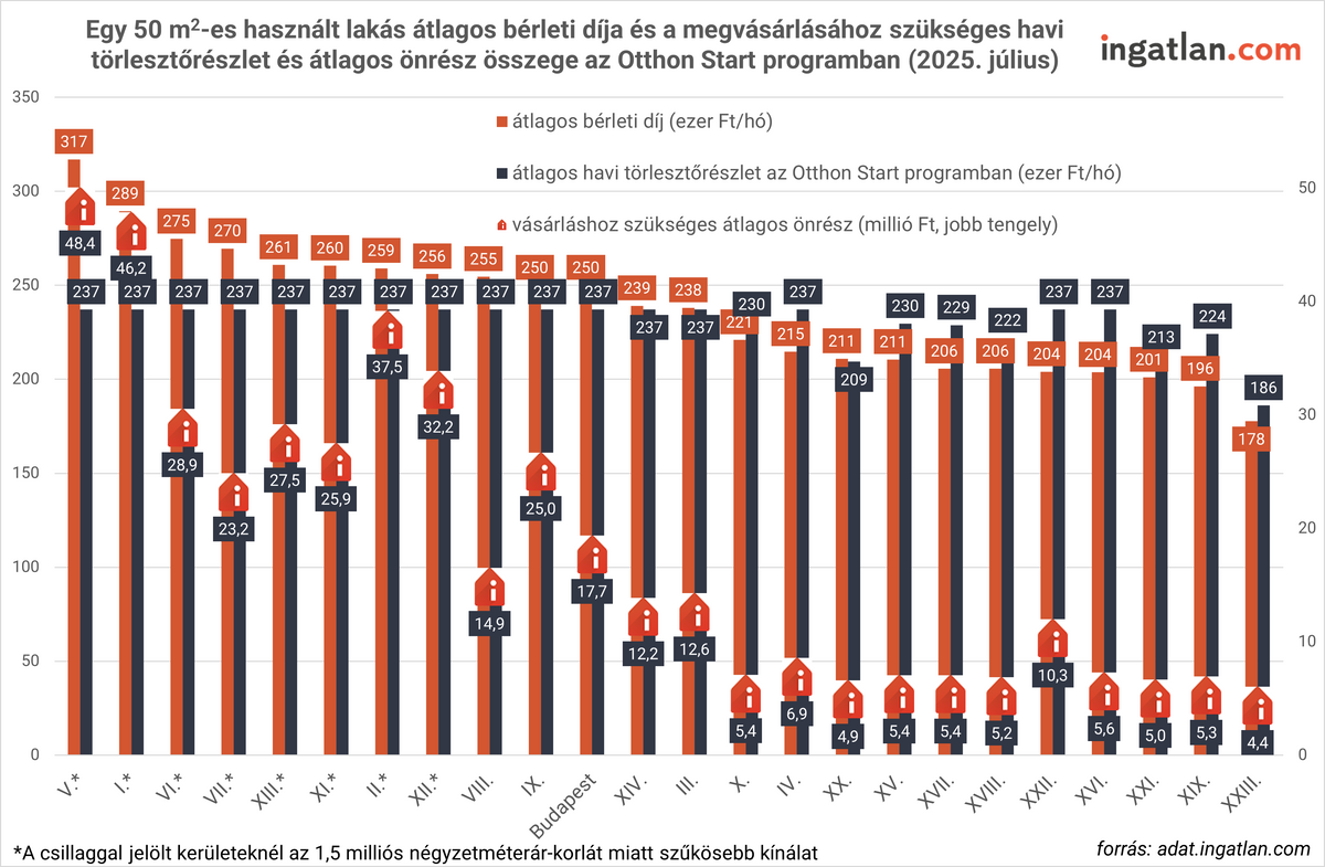 A lakhatási költségek mérlegelésénél a vásárlás egyre vonzóbb alternatívává válhat az Otthon Start programnak köszönhetően