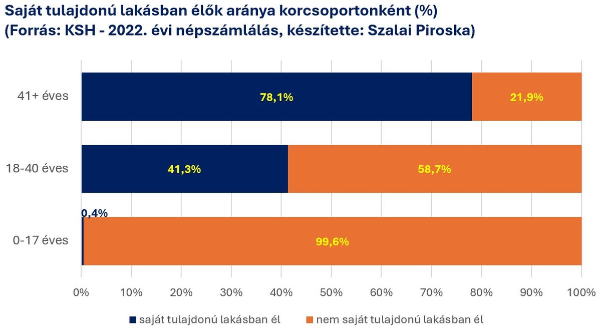 Saját tulajdonú lakásban élők aránya korcsoportonként
