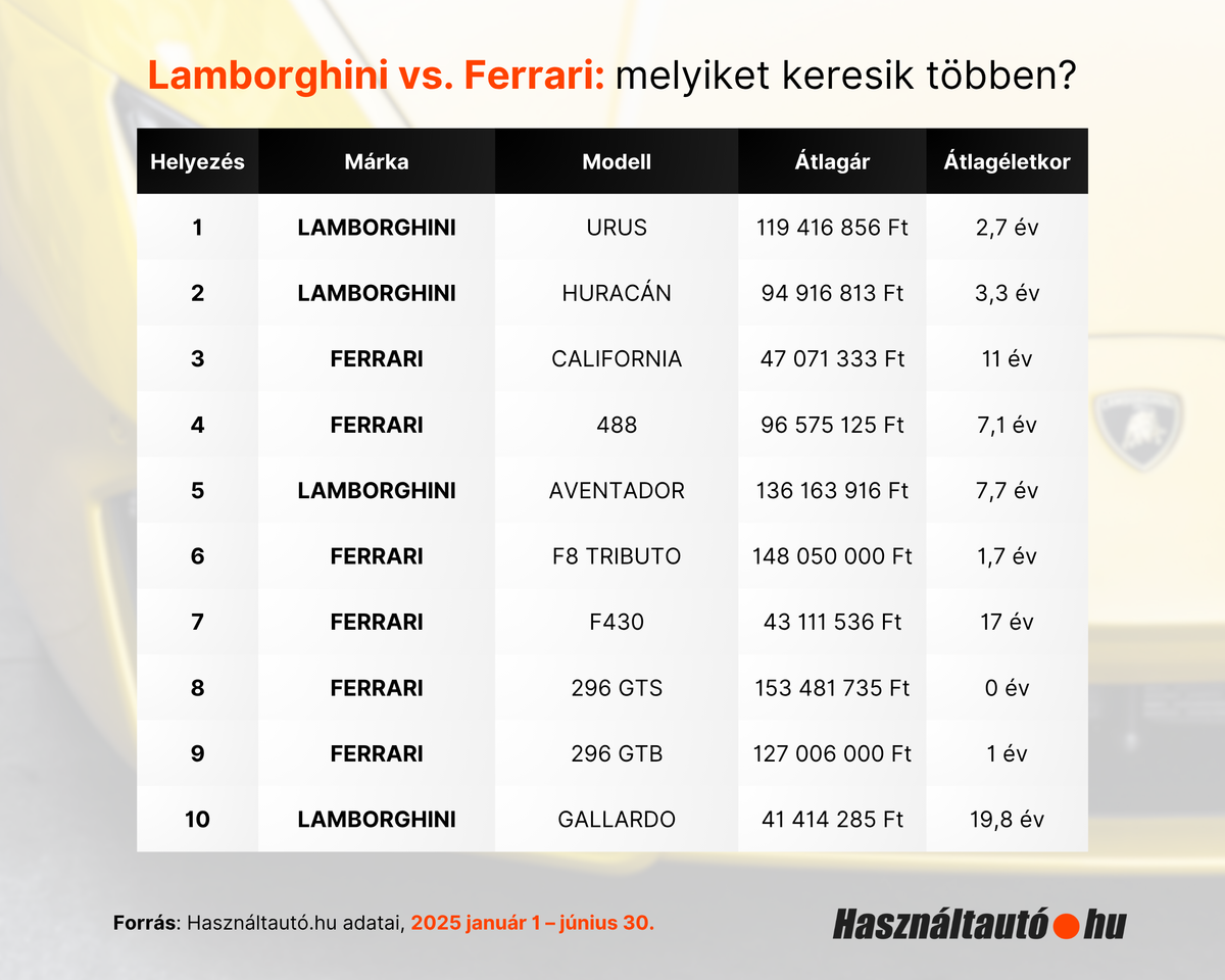 Az érdeklődők száma alapján a Lamborghini vezet, viszont a Ferrari összességében több modellel van jelen a top 10-ben.