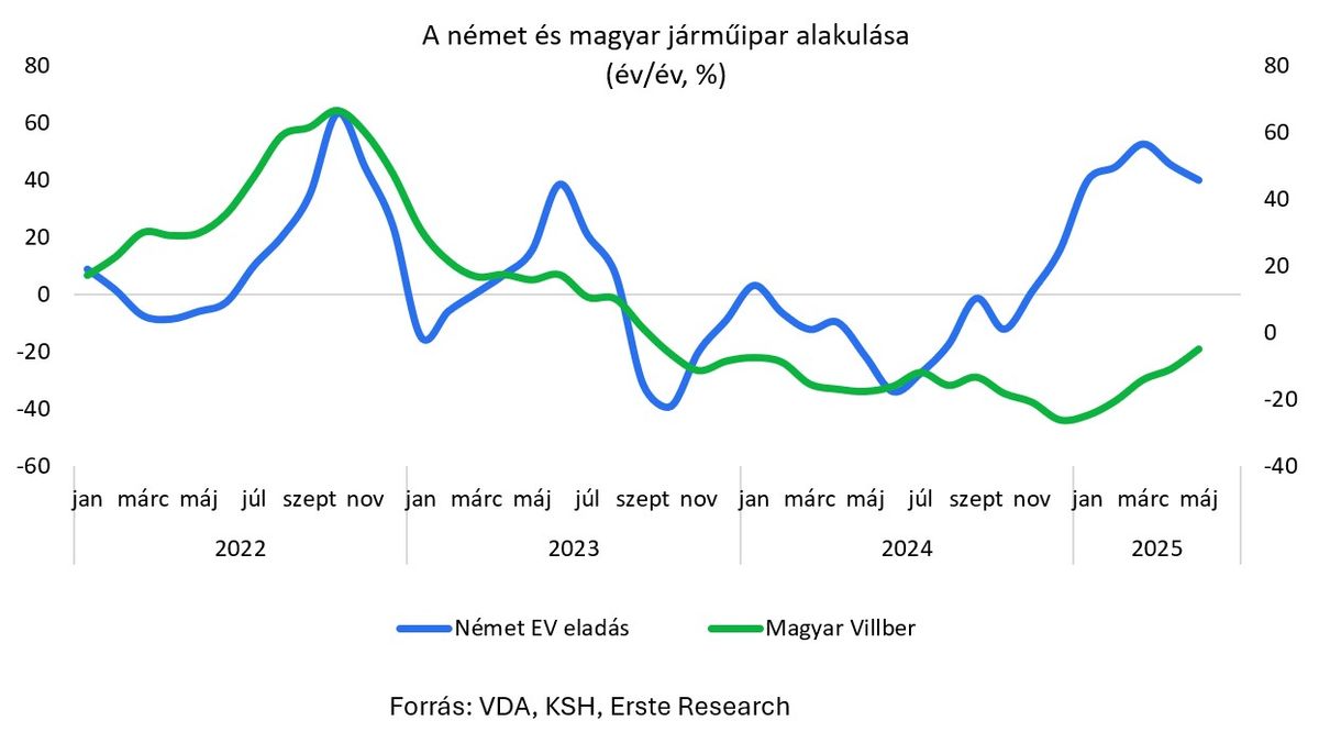 A német és magyar járműipar alakulása

