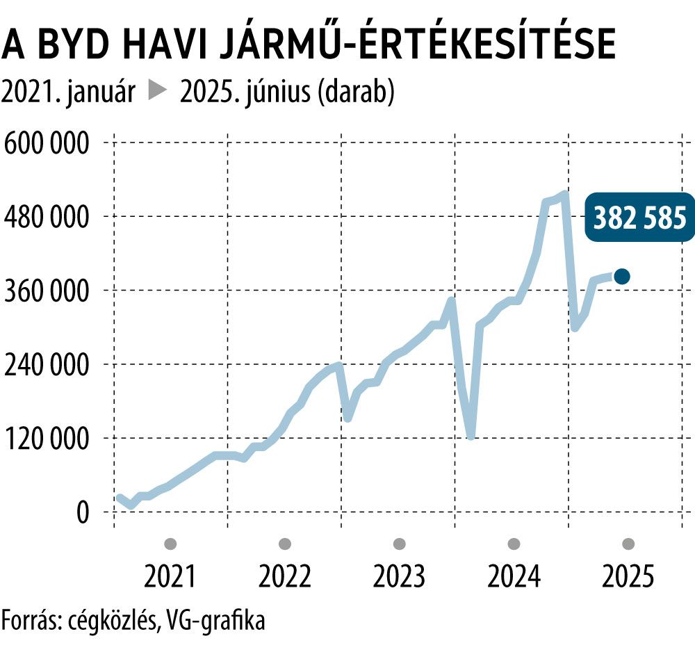 A BYD havi jármű-értékesítése

