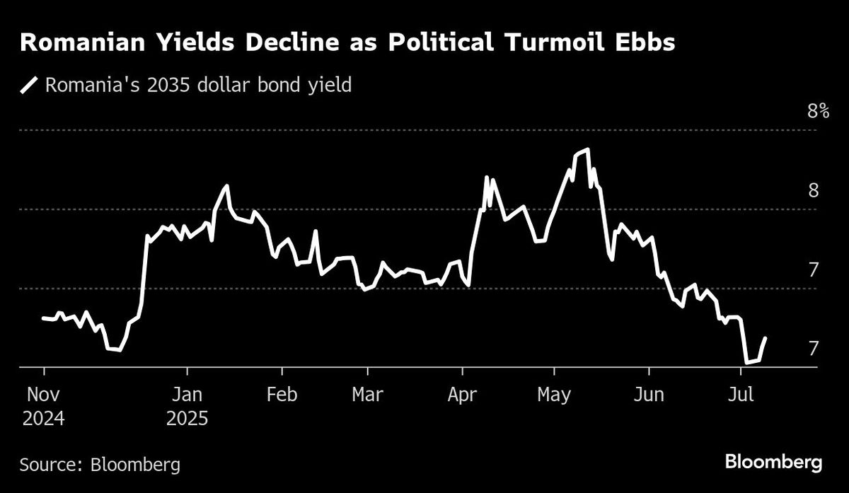 Romanian Yields Decline as Political Turmoil Ebbs
