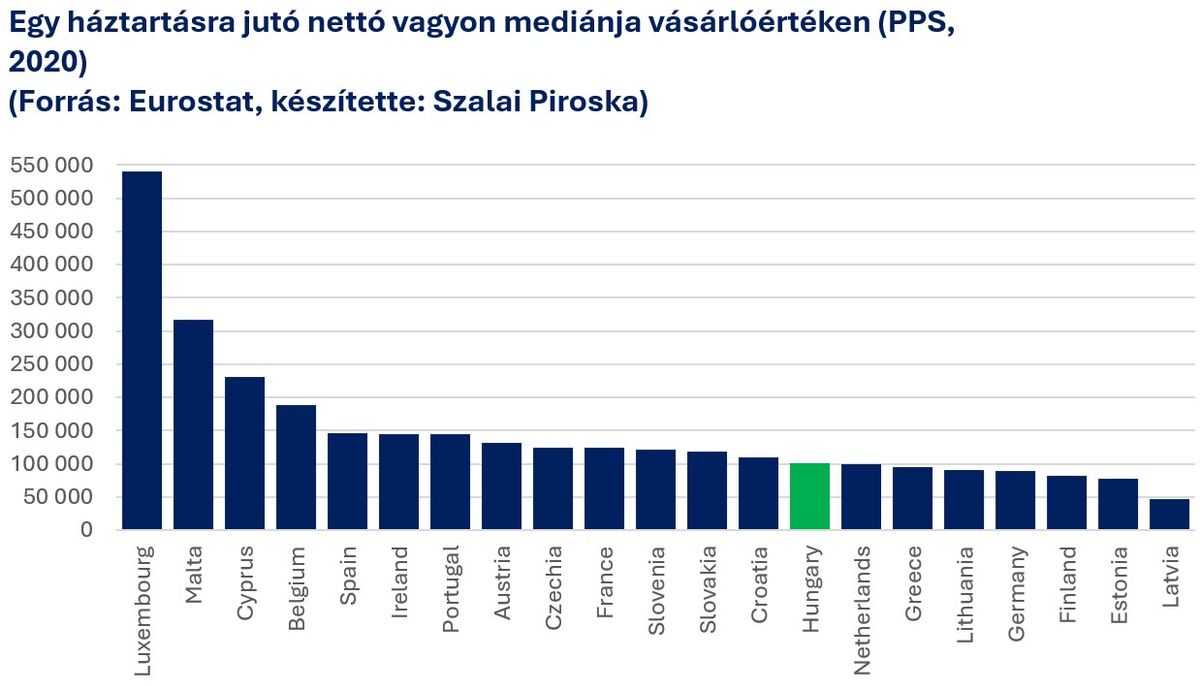 Egy háztartásra jutó nettó vagyon mediánja vásárlóértéken
