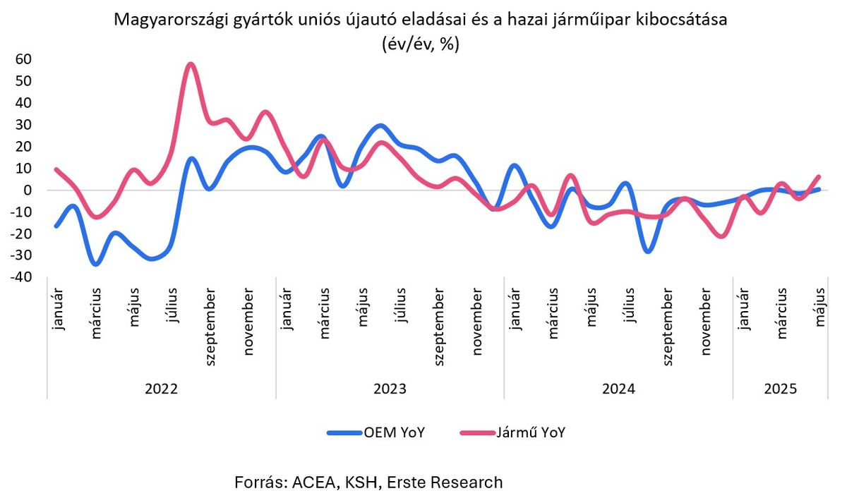 Magyarországi gyártók uniós újautó eladásai és a hazai járműipar kibocsátása

