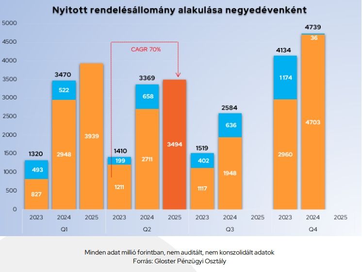 nyitott rendelésállomány