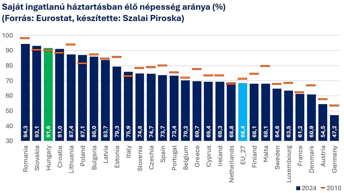 Saját ingatlanú háztartásban élő népesség aránya
