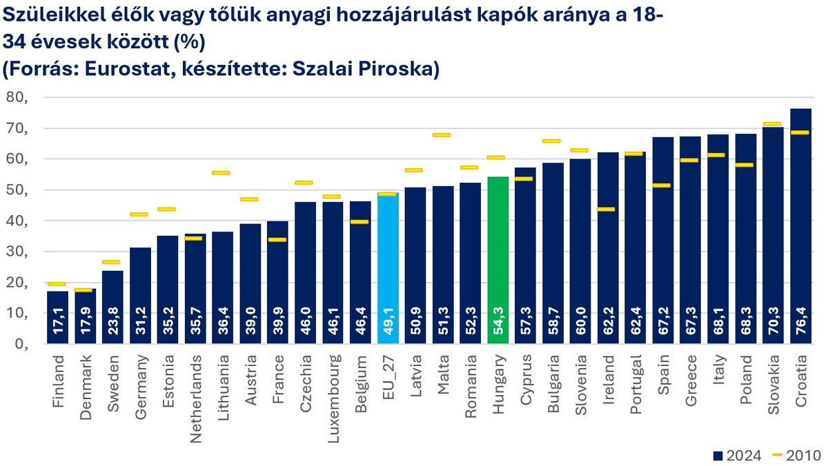 Szüleikkel élők vagy tőlük anyagi hozzájárulást kapók aránya a 18-34 évesek között
