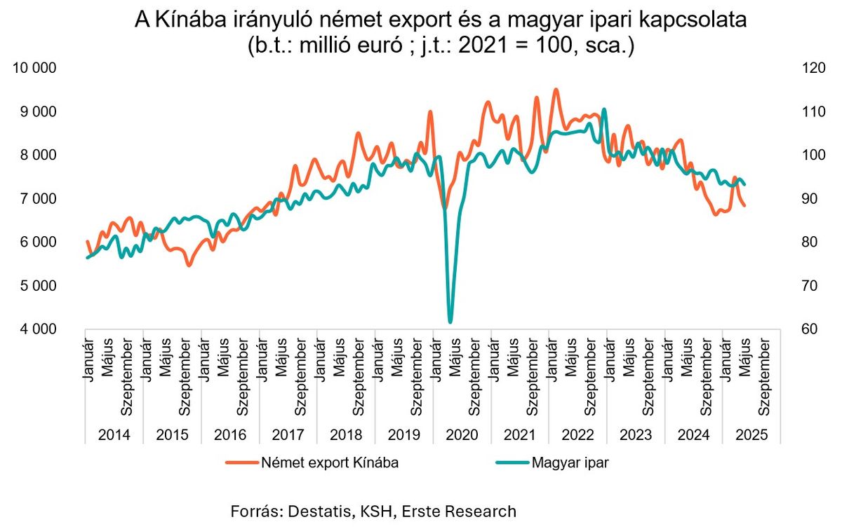 A Kínába irányuló német export és a magyar ipari kapcsolata
