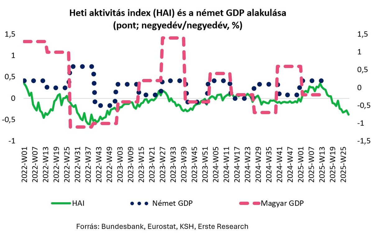 Heti aktivitás index és a német GDP alakulása
