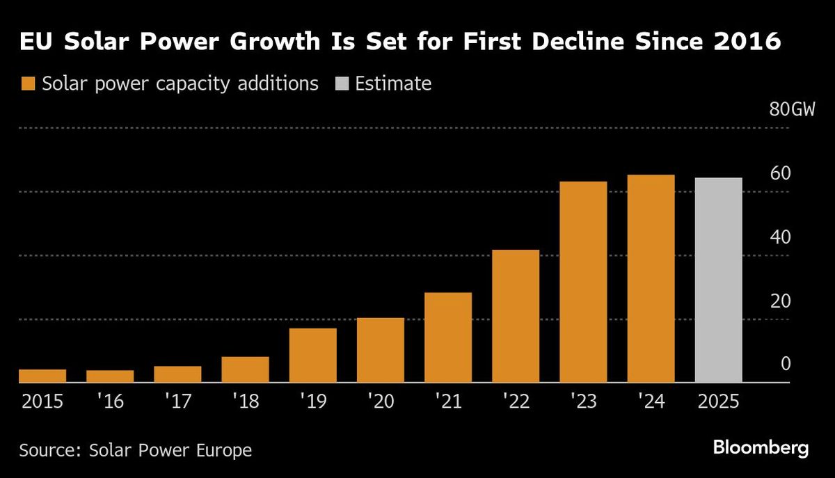 EU Solar Power Growth Is Set for First Decline Since 2016