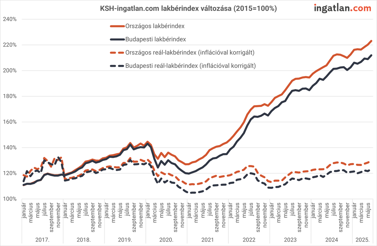 A drágulás tempója folyamatosan csökken