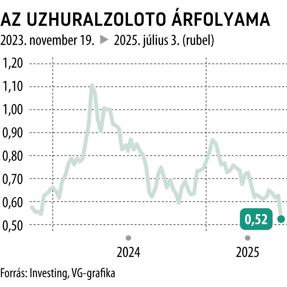 Az Uzhuralzoloto árfolyama
