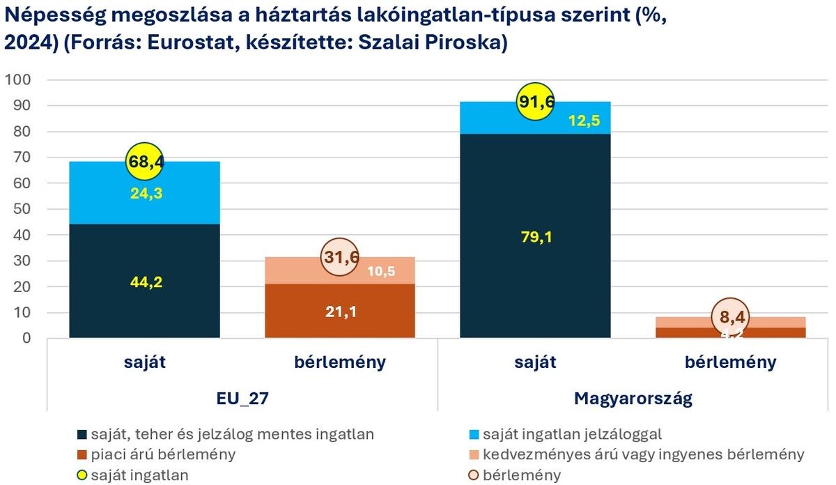 Népesség megoszlása a háztartás lakóingatlan-típusa szerint
