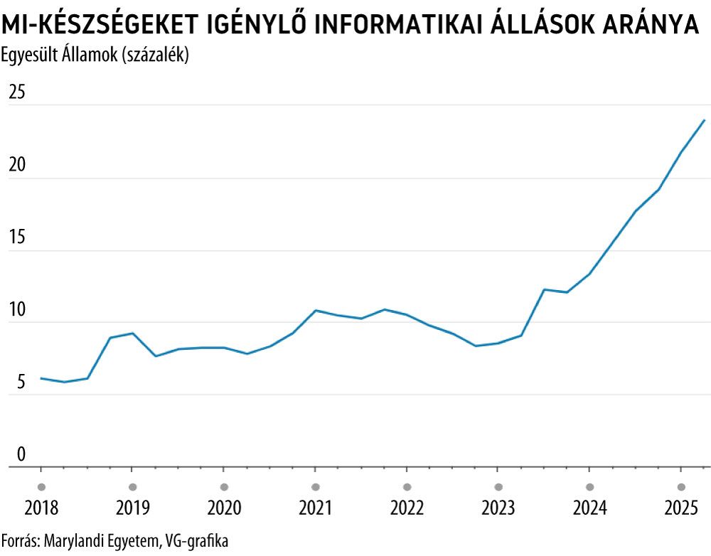 MI-készségeket igénylő informatikai állások aránya
