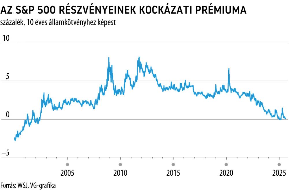 Az S&P 500 részvényeinek kockázati prémiuma
