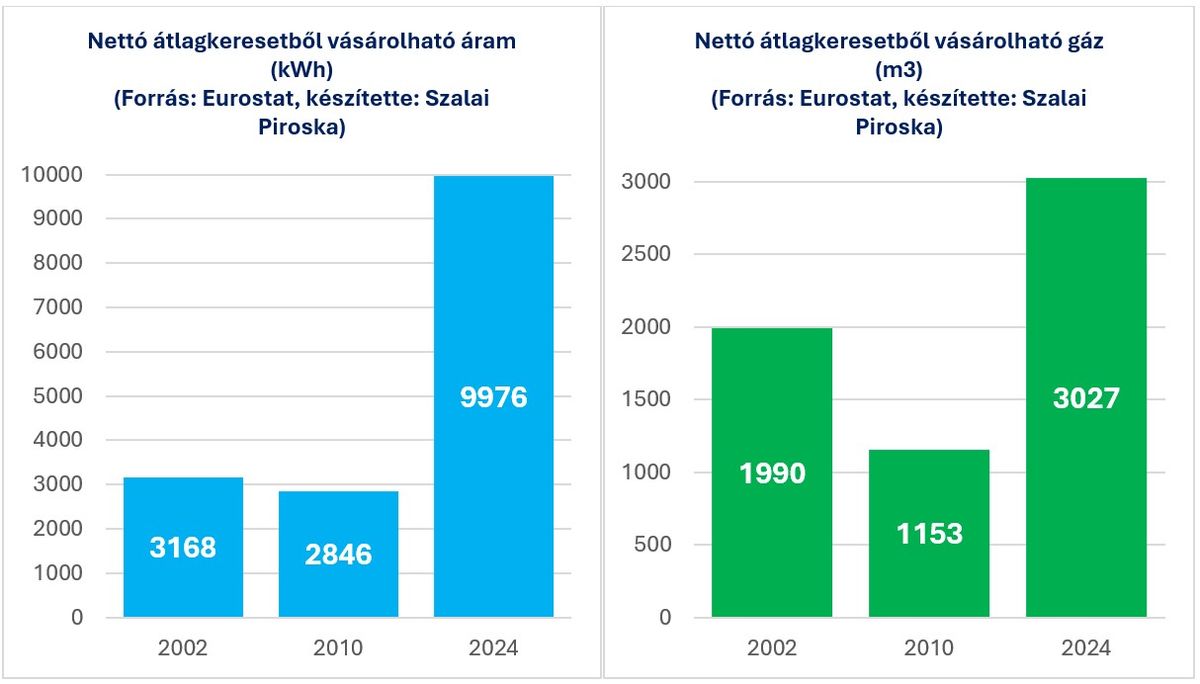 Nettó átlagkeresetből vásárolható áram és gáz
