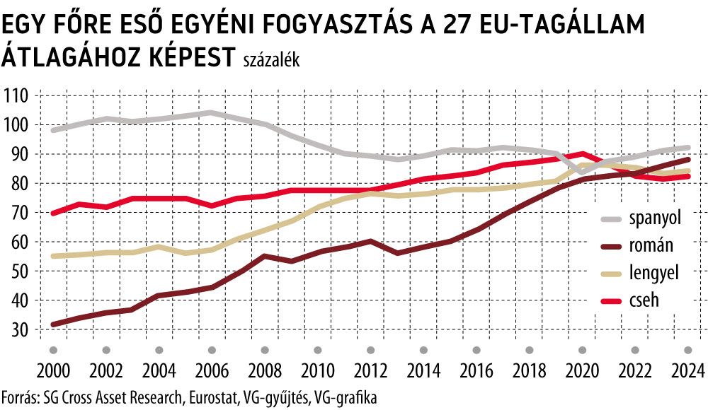 Egy főre eső egyéni fogyasztás a 27 EU-tagállam átlagához képest
