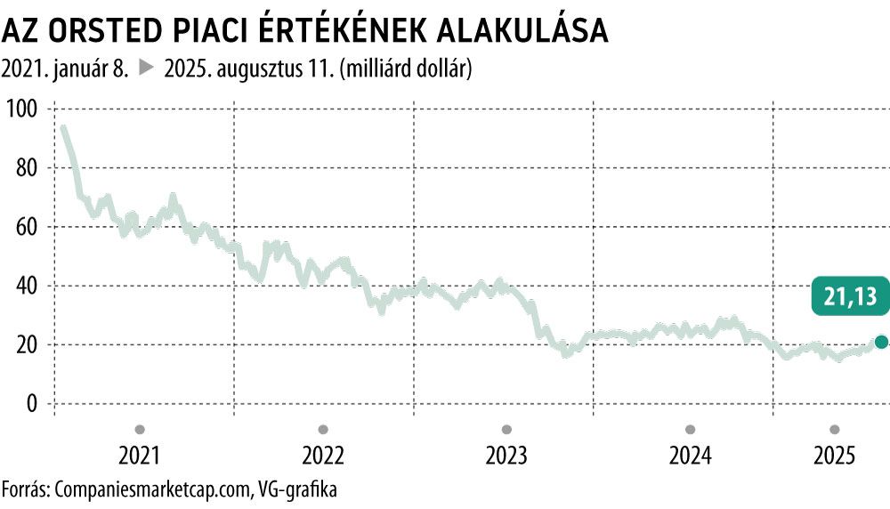 Az Orsted piaci értékének alakulása
