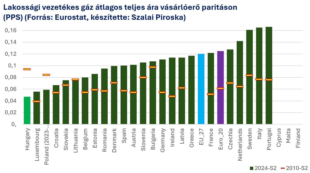 Lakossági vezetékes gáz átlagos teljes ára vásárlóerő paritáson
