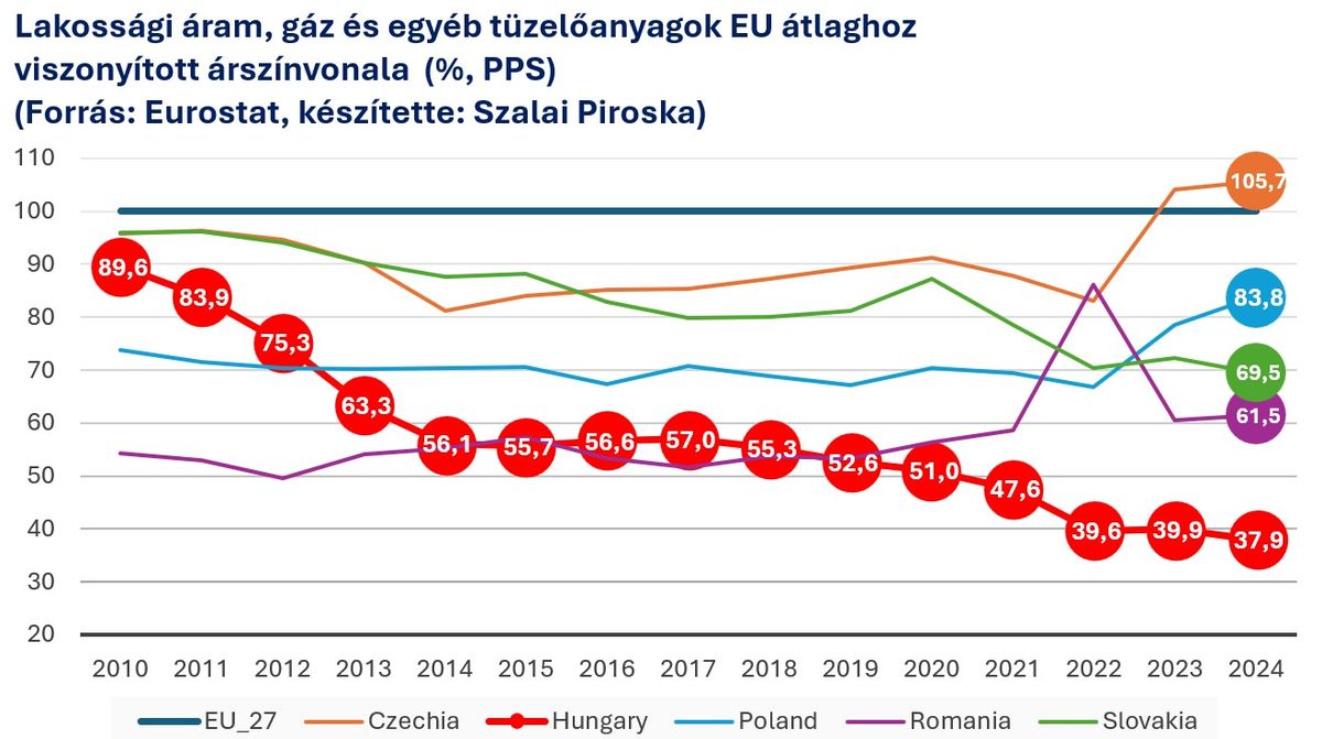 Lakossági áram, gáz és egyéb tüzelőanyagok EU átlagához viszonyított árszínvonala
