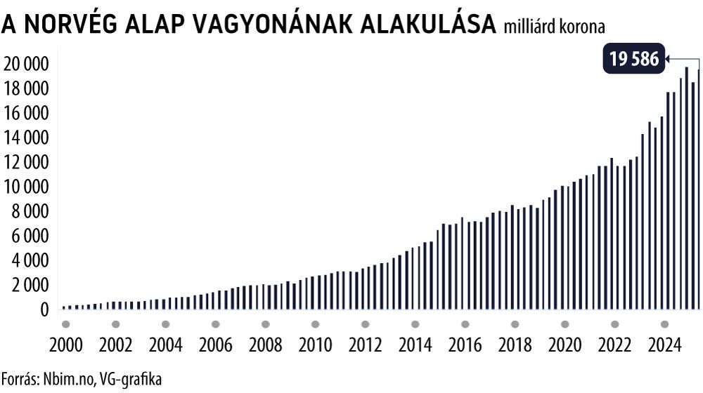 A Norvég alap vagyonának alakulása
