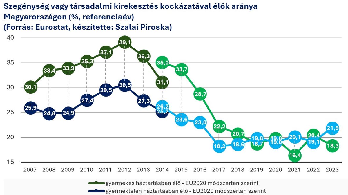 Szegénység vagy társadalmi kirekesztés kockázatával élők aránya Magyarországon
