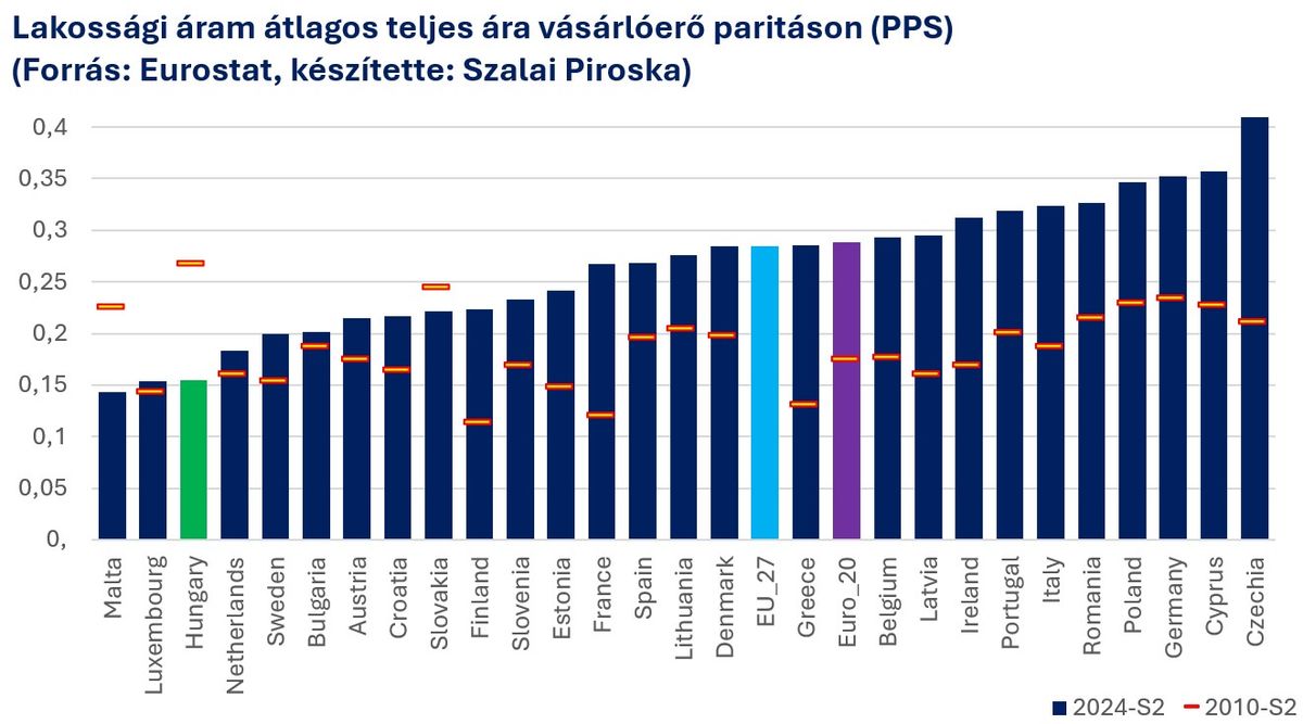Lakossági áram átlagos teljes ára vásárlóerő paritáson
