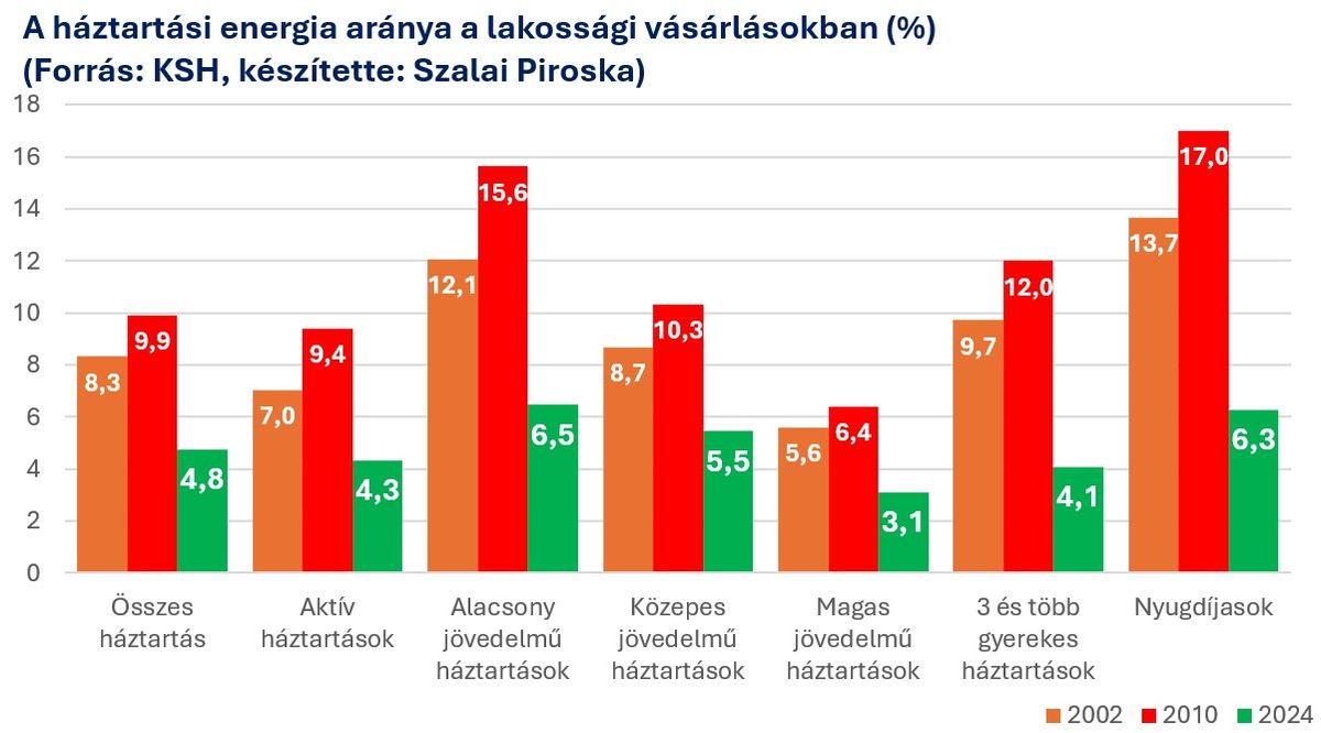A háztartási energia aránya a lakossági vásárlásokban
