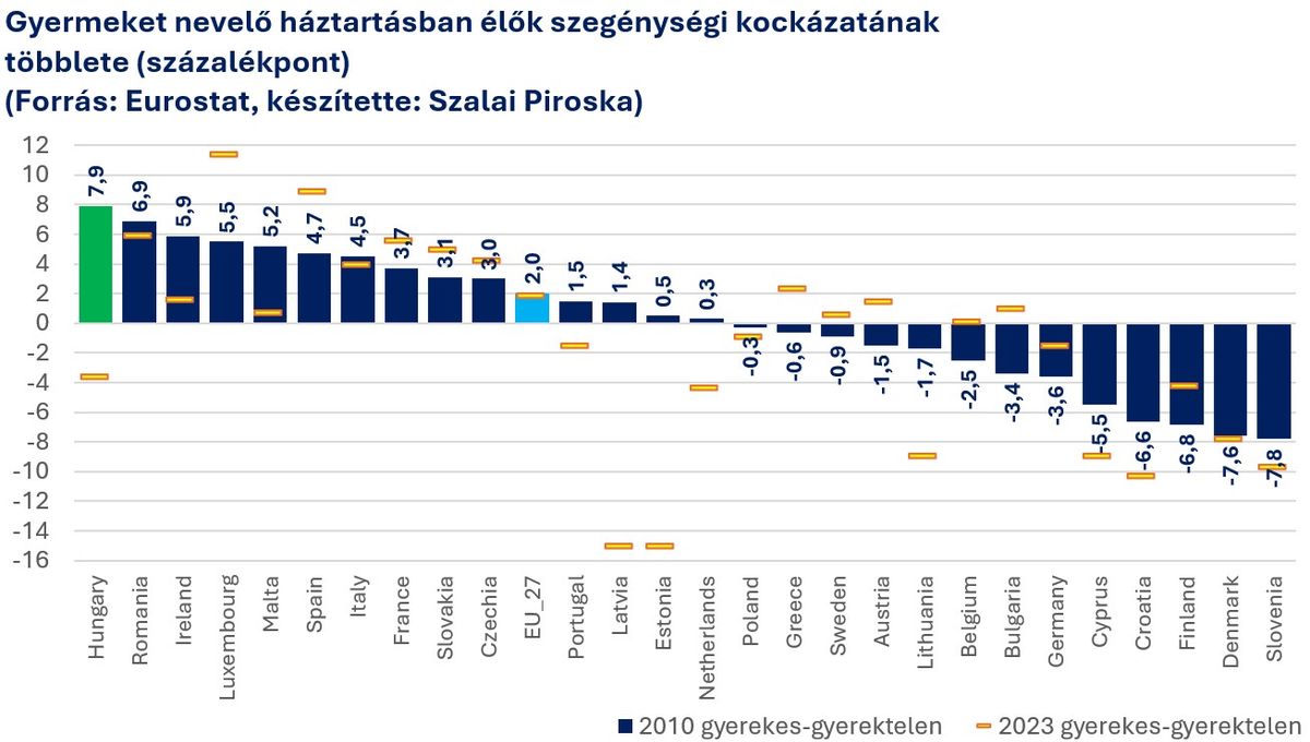 Gyermeket nevelő háztartásban élők szegénységi kockázatának többlete
