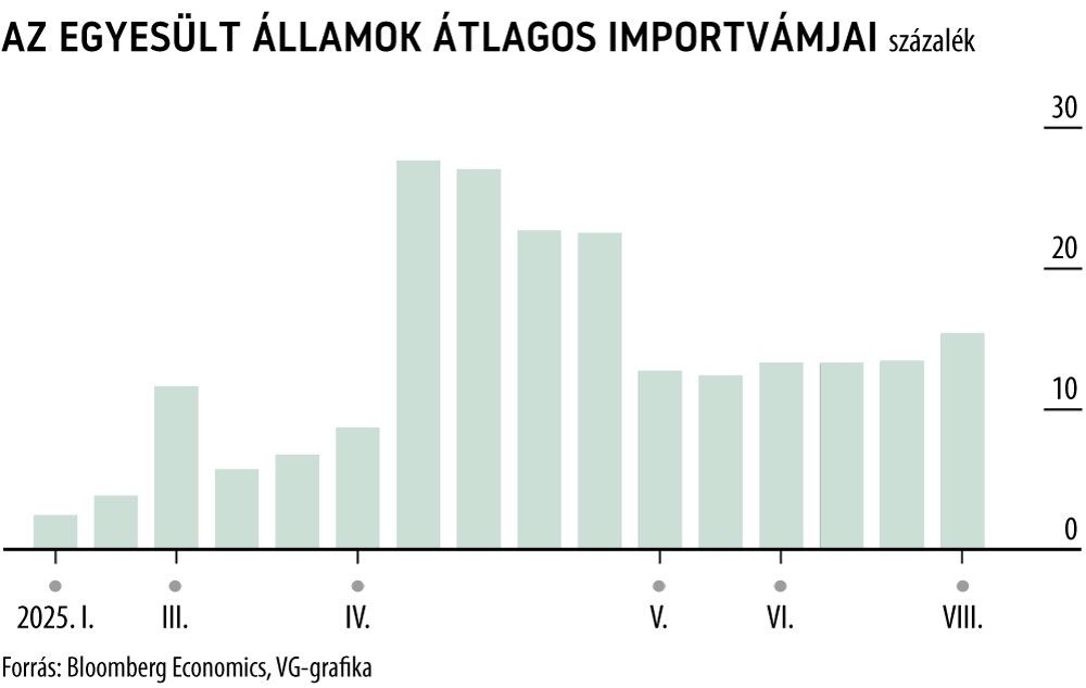 Az Egyesült Államok átlagos importvámjai
