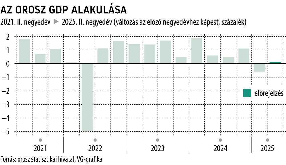 Az orosz GDP alakulása

