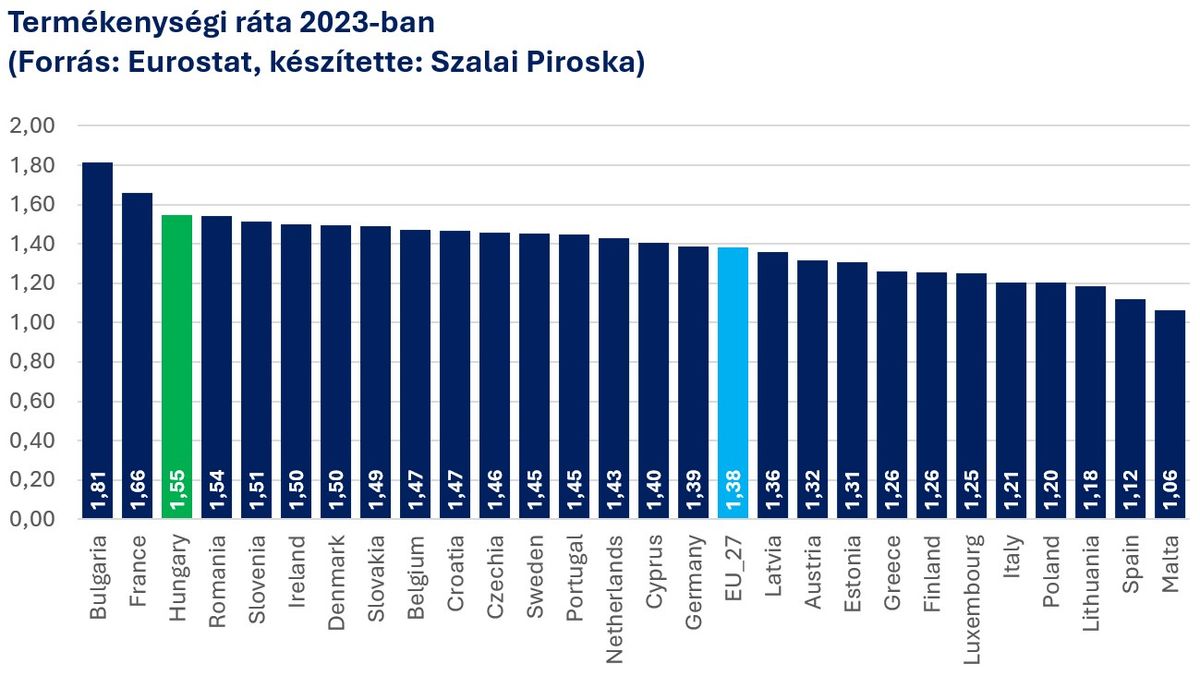 Termékenységi ráta 2023-ban
