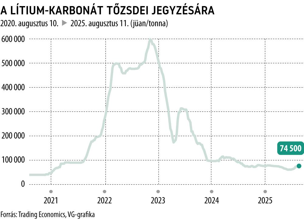 A lítium-karbonát tőzsdei jegyzésára

