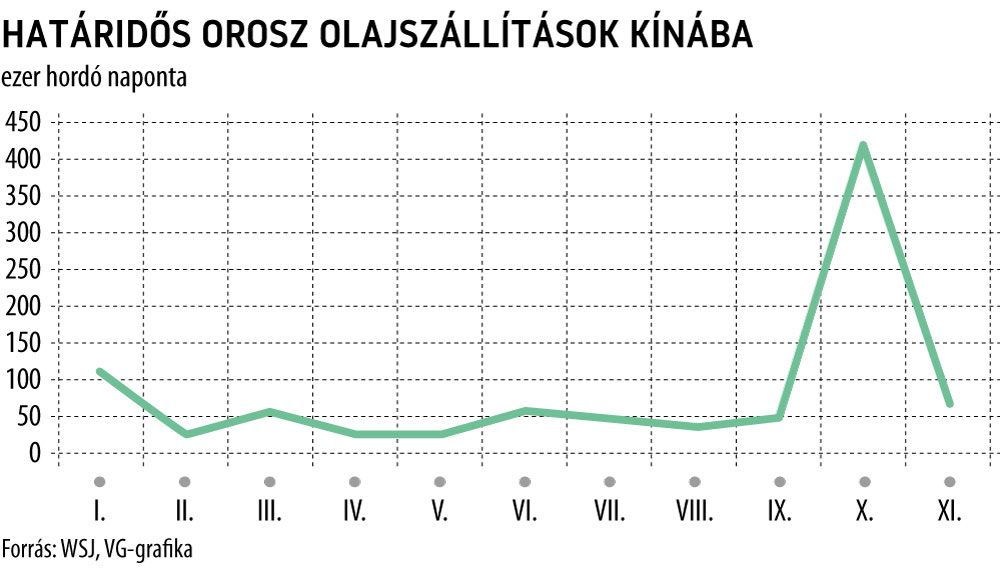 Határidős orosz olajszállítások Kínába
