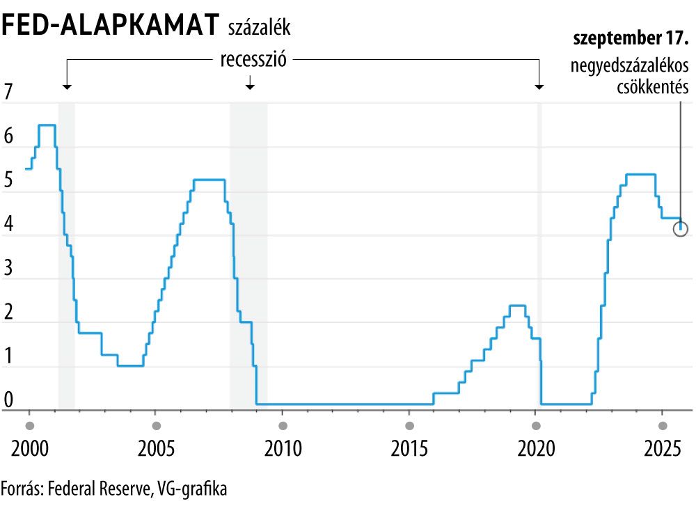 Fed-alapkamat