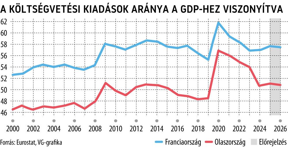 A költségvetési kiadások aránya a GDP-hez viszonyítva
