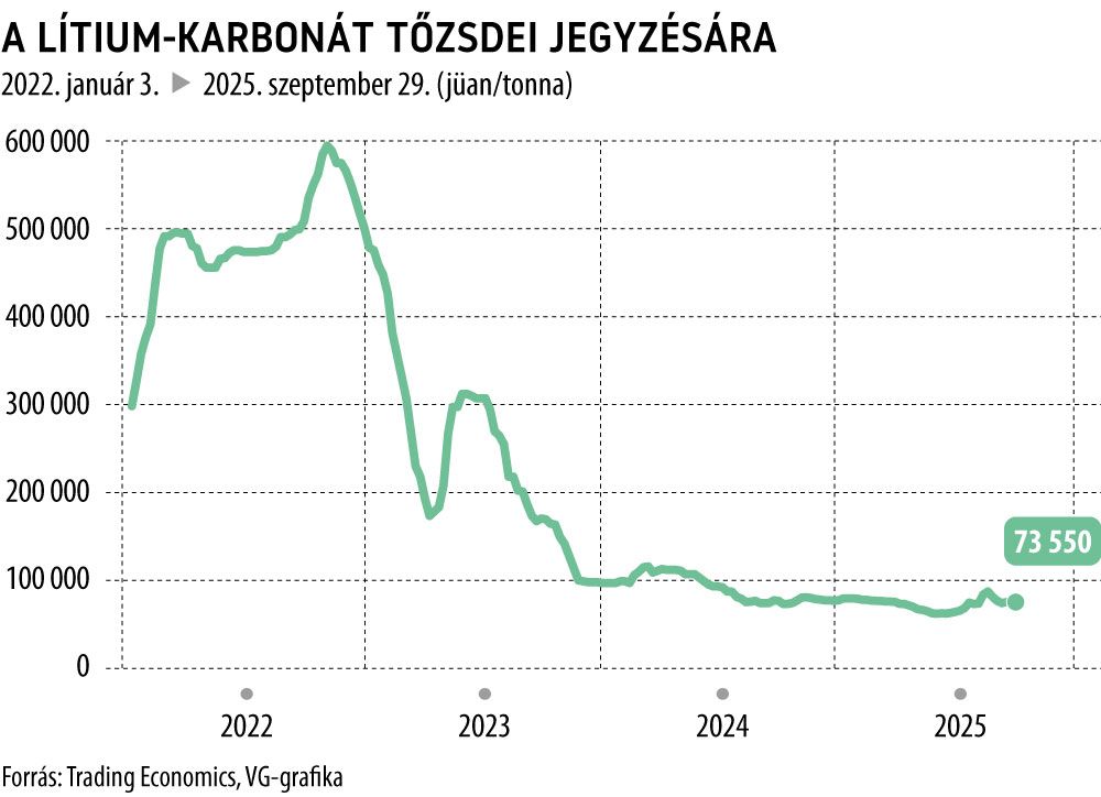 A lítium-karbonát tőzsdei jegyzésára
