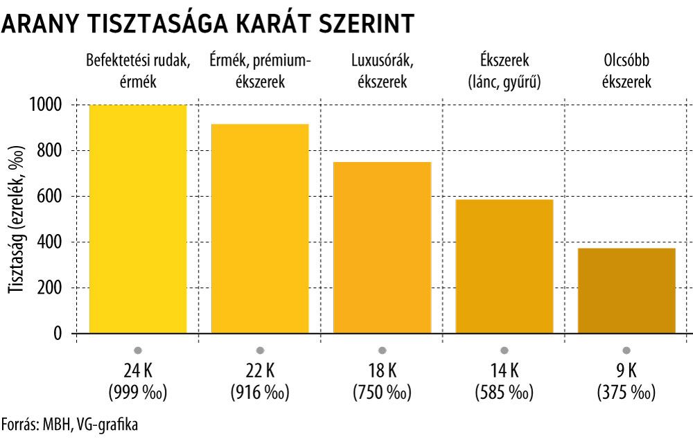 Arany tisztasága karát szerint
